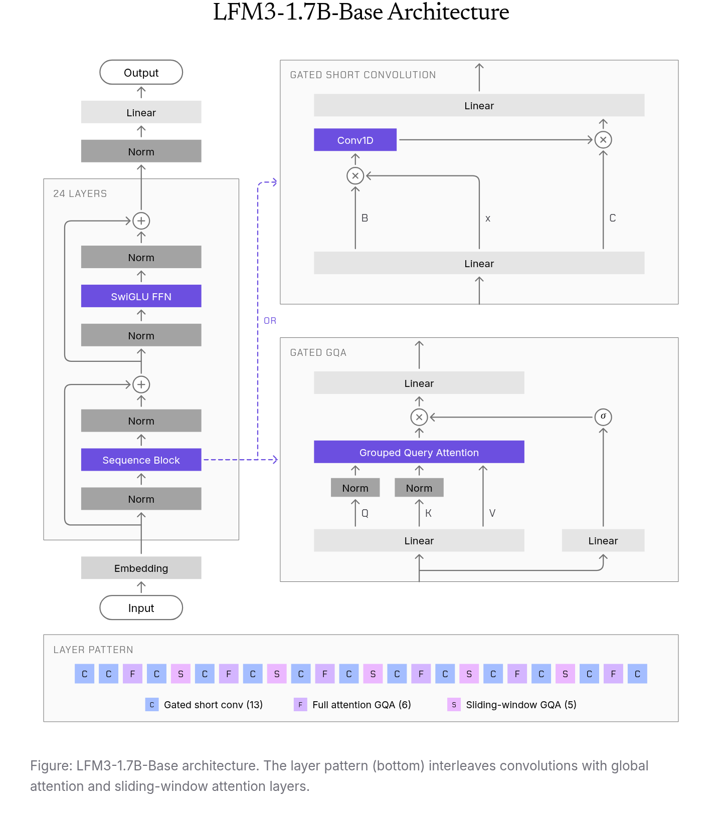 LiquidAI’s LFM3 architecture diagram showing the residual block, gated convolution, grouped-query attention, and the 24-layer pattern